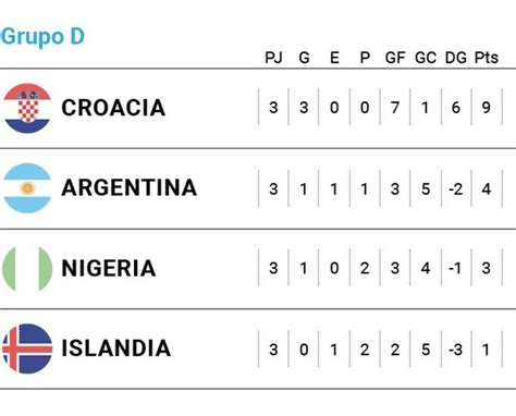 Posiciones Del Mundial C Mo Termin La Fase De Grupos