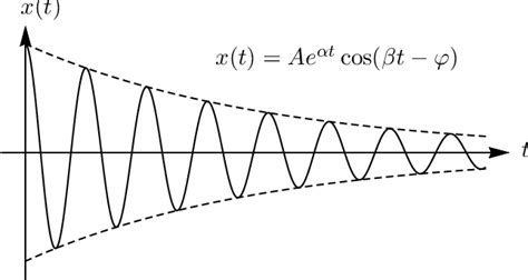 4: Damped oscillations. | Download Scientific Diagram