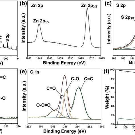 A Xps Survey Spectra And High Resolution Xps Spectra Of B Zn 2p