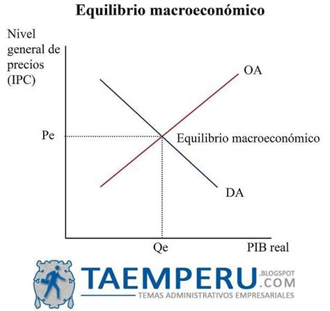 El Modelo De Oferta Y Demanda Agregada Oa Da Taem Peru