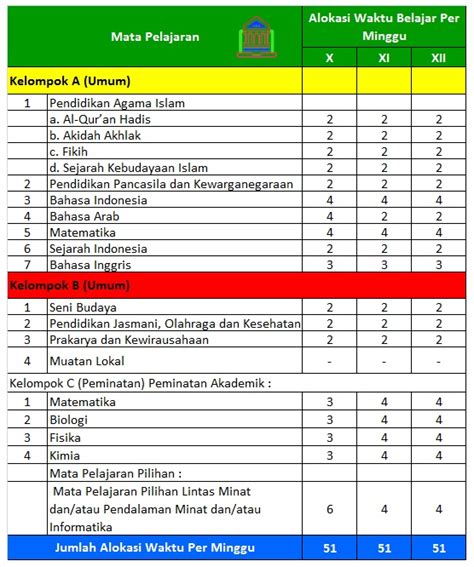 Struktur Kurikulum Jenjang Mi Mts Dan Ma Yang Di Gunakan Di Simpatika