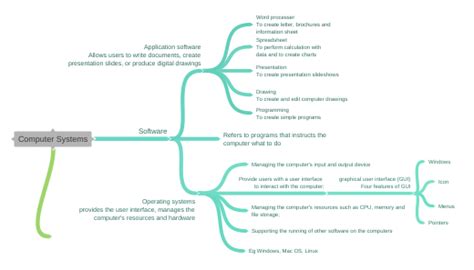 Computer Systems Coggle Diagram