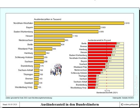 Ausländische Bevölkerung in Deutschland – Politik und Zeitgeschichte