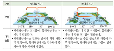 기후변화의 소용돌이 엘리뇨 라니냐 100년 만에 바그다드 함박눈