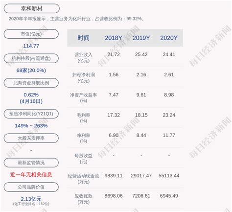 泰和新材：2020年净利润约261亿元，同比增长1093汽车