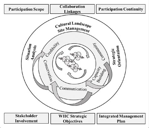 1 Current Best Practice Model Of World Heritage Cultural Landscape