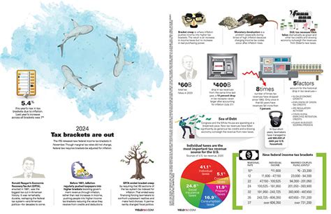 INFOGRAPHIC: 2024 Tax brackets are out | Yield PRO