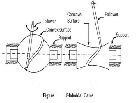 Camshaft: Types, Functions & Examples – StudiousGuy