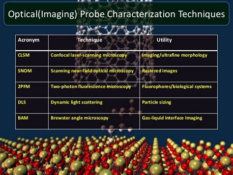 Characterization Techniques Of Nanoparticles