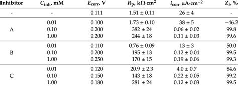 Open Circuit Potential E Corr Polarization Resistance R P Corrosion