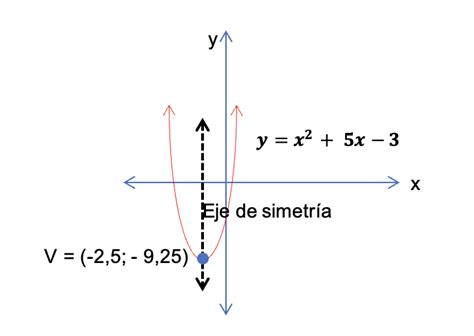 Eje de simetría Qué es tipos geometría parábola y más