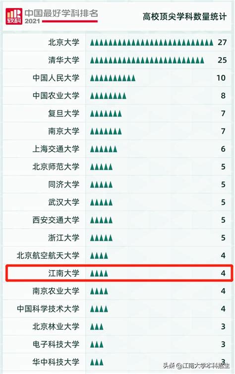 2個學科連續4年蟬聯第一！江蘇這所「雙一流」大學，坐擁中國頂尖學科！ 每日頭條