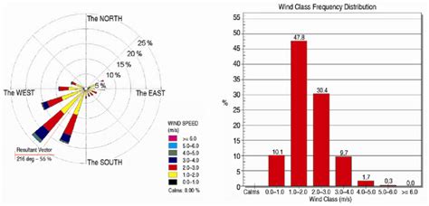 Relationship Between Wind Speed And Direction And Frequency Download Scientific Diagram