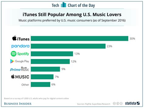 The Most Popular Music Platforms In The Us Chart Business Insider