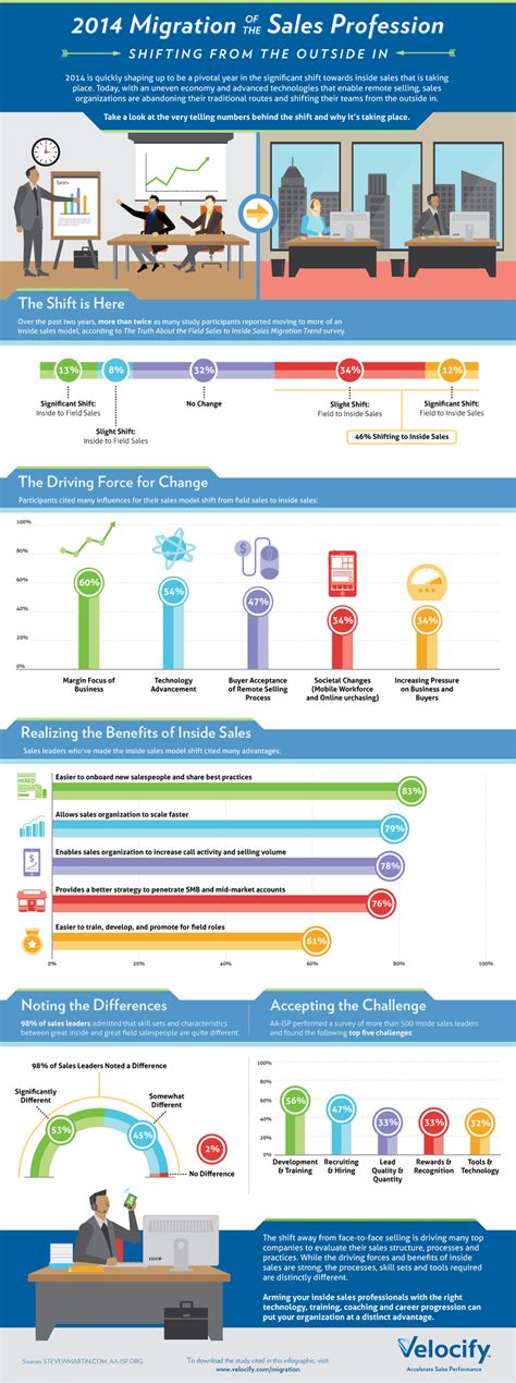 Great Infographic 2014 Top Sales Trends Infographic Business