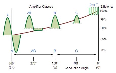 CLASIFICACION DE LOS AMPLIFICADORES Blog MCU