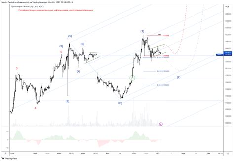 Moex Trnfp Chart Image By South Capital Tradingview