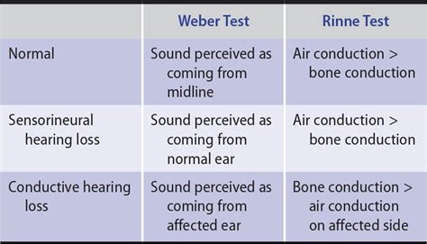 Rinne Test Conductive Hearing Loss Rilotune