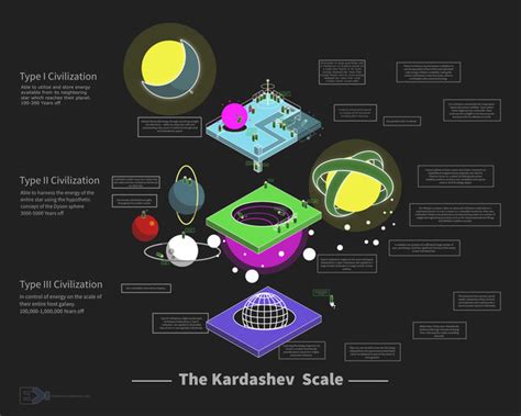 The Kardashev Scale Character Level Wiki Fandom