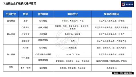 直营、加盟、托管、联营、门店合伙哪种模式适合企业？《连锁扩张模式》告诉你 知乎