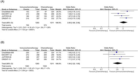 Forest Plot Of Objective Response Rate Orr A And Disease Control Download Scientific