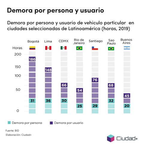 Congestión Vehicular Qué la genera y cómo se puede solucionar