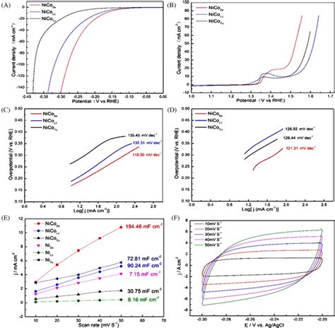 Linear Sweep Voltammograms Lsvs Of Her A And Oer B For