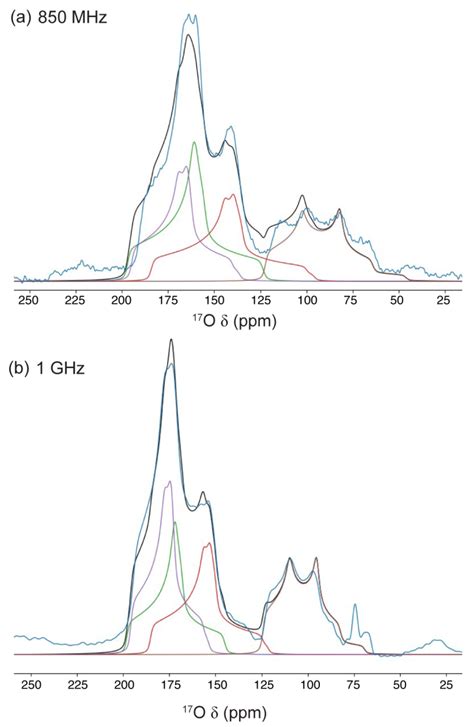 Figure S Simultaneous Two Field Fitting Of The O Nmr Spectra Of