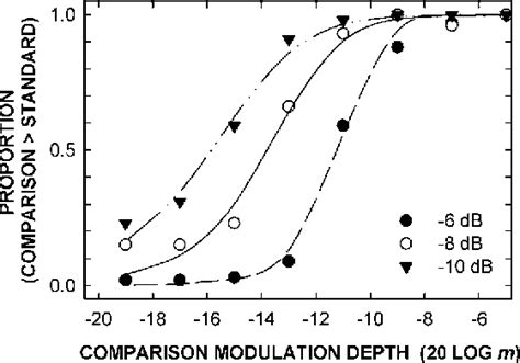 Figure 2 From Perception Of Suprathreshold Amplitude Modulation And