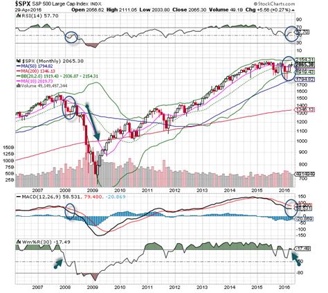 2016 SPX 500 Chart Looks Very Similar To 2008 - Explosive Options