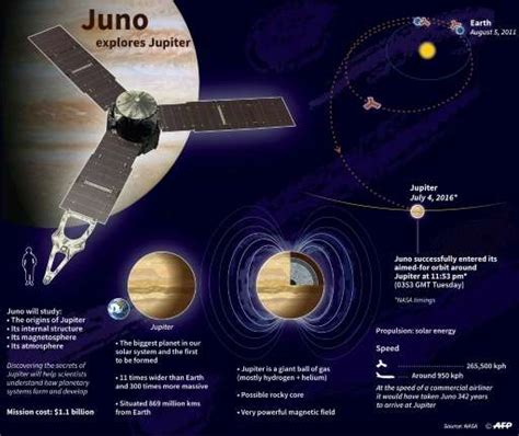 What is the goal of Juno's mission to Jupiter?