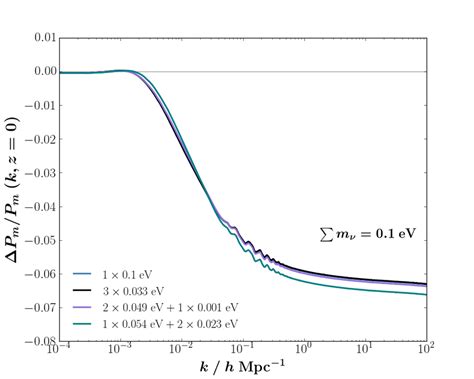 14 Relative Matter Power Spectrum At Z 0 In The Linear Regime With