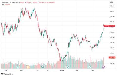 TSLA stock chart as of June 10 » LaDuc Trading