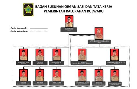 BAGAN SUSUNAN ORGANISASI DAN TATA KERJA PEMERINTAH KALURAHAN KULWARU