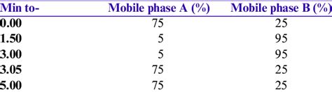 The Second Gradient Elution Profile Download Scientific Diagram