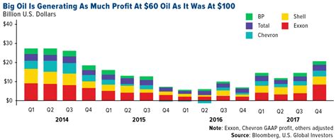 On Big Oil’s Profit Gusher Chart