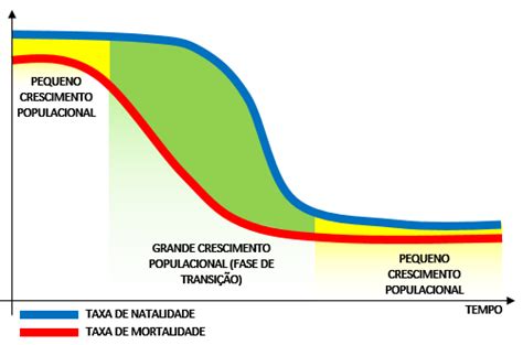 Fases do crescimento demográfico Geografia Opinativa