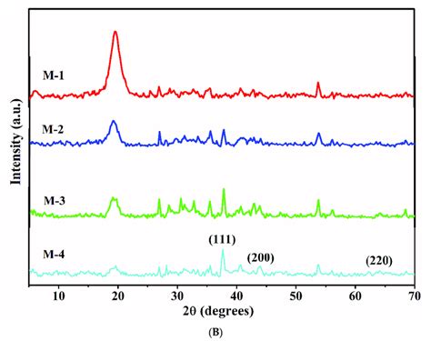 A Wide Angle X Ray Diffraction Patterns Of Plane Pva And Chitosan