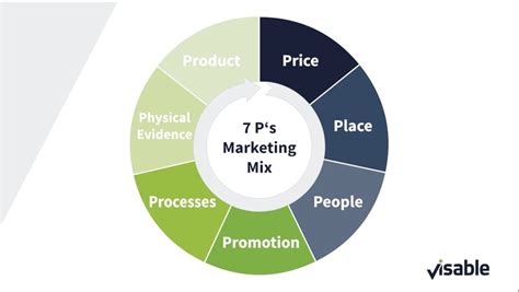 Ps Des Marketing Der Erweiterte Marketing Mix Visable