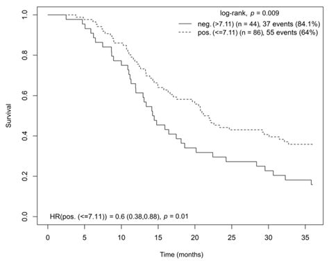 Kaplanmeier Curve Showing Overall Survival For Radically Resected