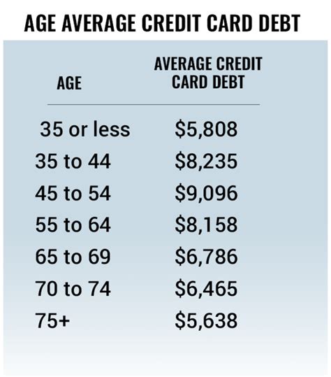 What Is The Average U S Credit Card Debt By Income And Age Thestreet