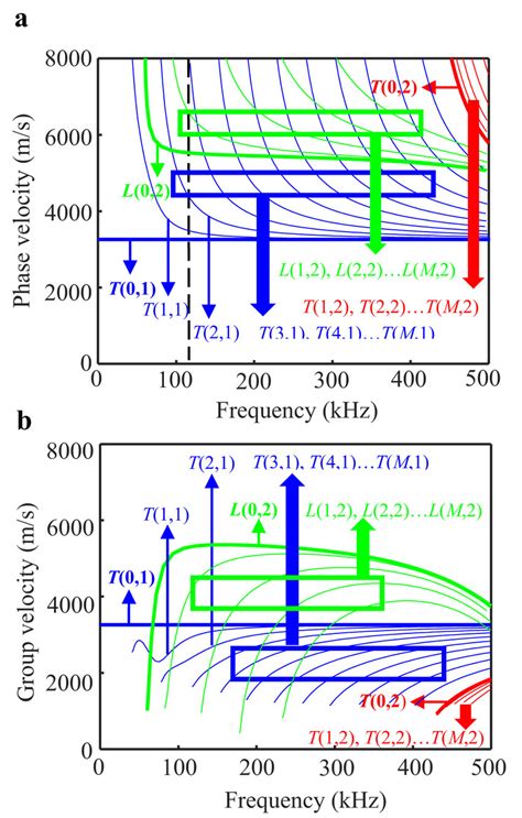 Guided Wave Dispersion Curves A Phase Velocity And B Group Velocity Download Scientific