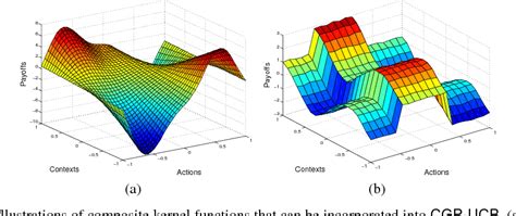 Figure 1 From Contextual Gaussian Process Bandit Optimization