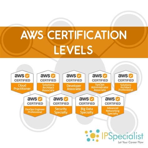 Aws Certification Path Exams And Cost Off