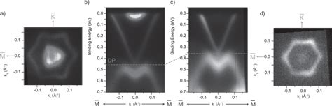 Shows The Angle Resolved Photoemission Spectroscopy Arpes