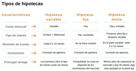 C Mo Funciona Una Hipoteca Qu Es El Cuadro De Amortizaci N Blog