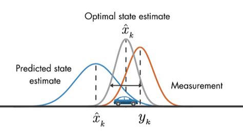 An Optimal State Estimator Understanding Kalman Filters Part Video