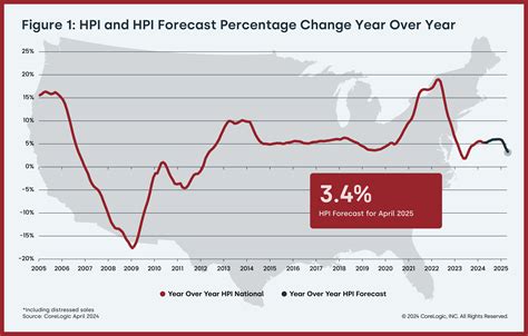 CoreLogic: Monthly US Home Price Gains Dip Below Seasonal Average in