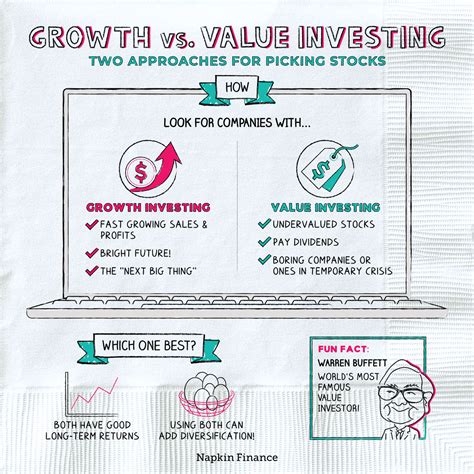 Value Vs Growth Investing Chart