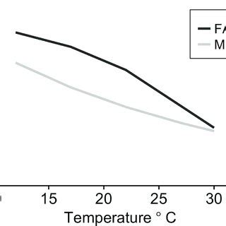 Factorial Aerobic Scope And Metabolic Index Response To Temperature